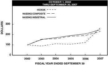 Stock Performance Graph